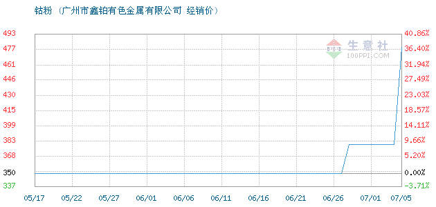 钴粉价格最新走势解析