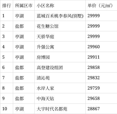 盐城最新房价表概览，市场趋势分析与购房指南