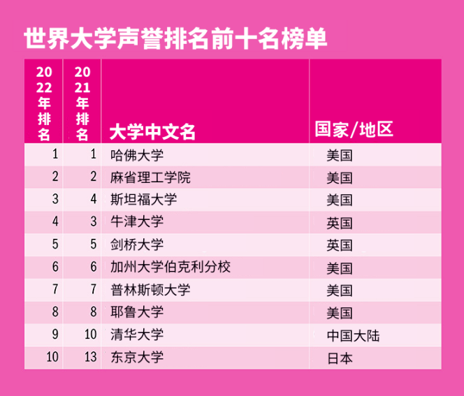 全球顶尖学府最新排名揭秘，世界名校一览榜单出炉！