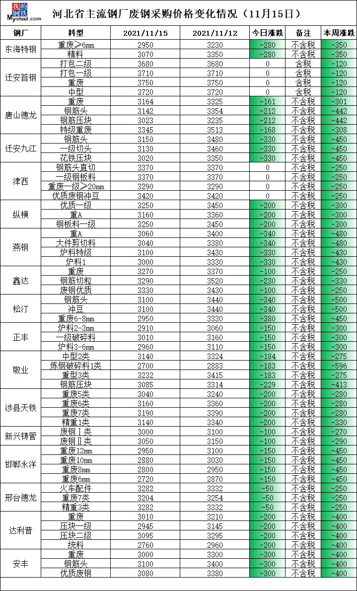 河北废钢最新价格动态、分析与预测