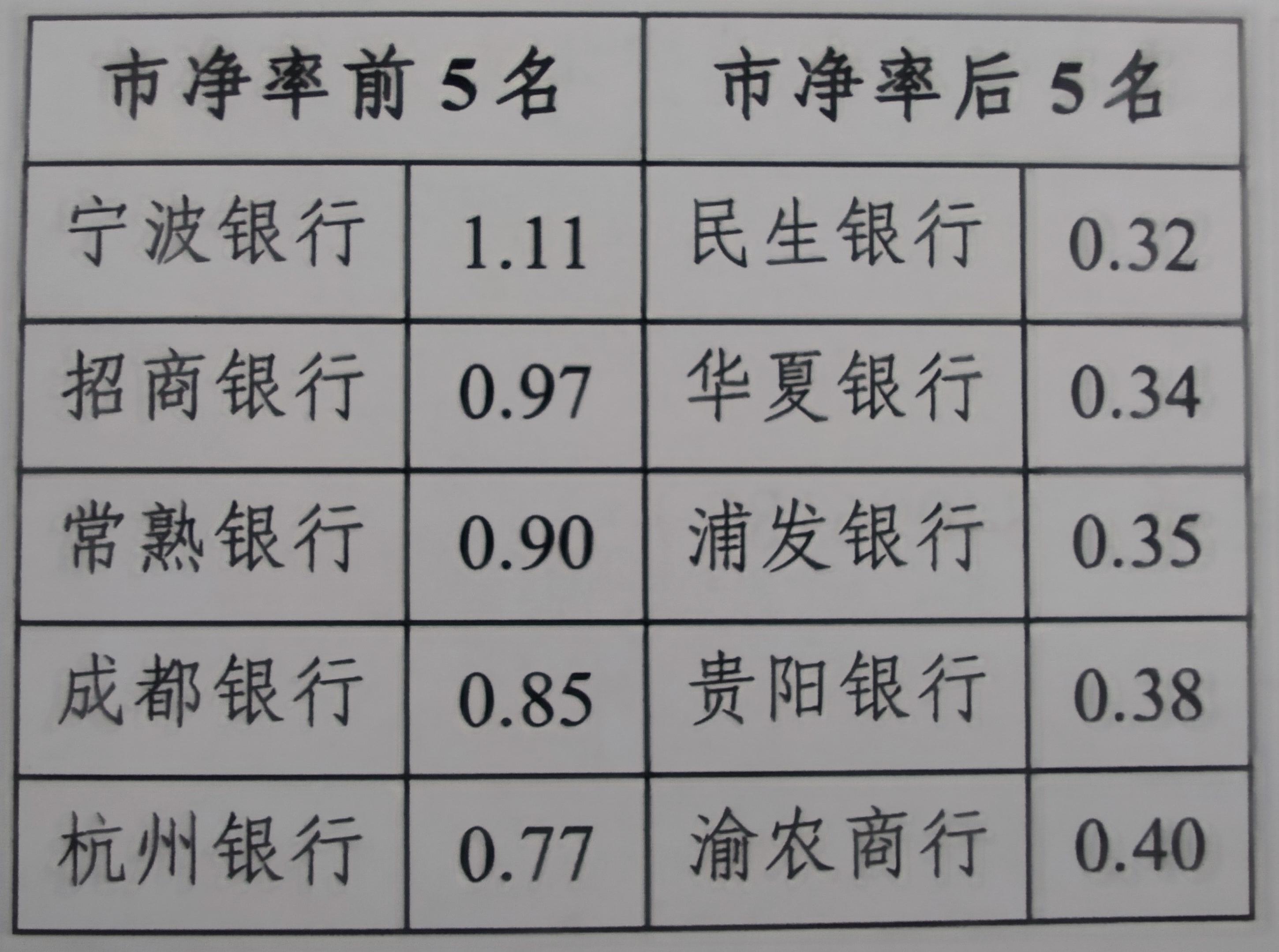 最新市净率排行及市场解读分析