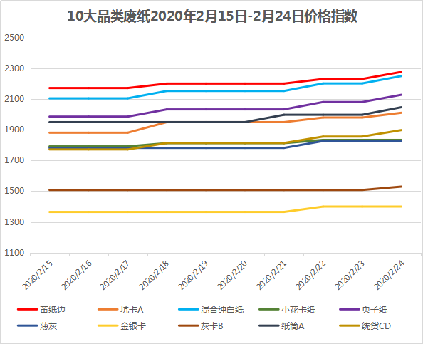 最新废白纸价格分析，影响因素及市场动态探讨