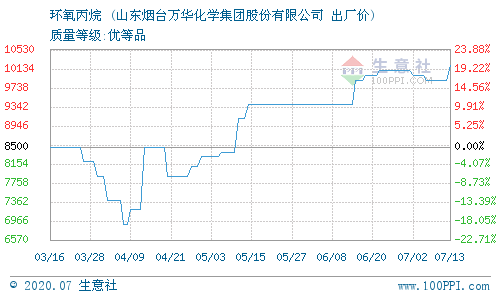 丙烷出厂最新价格动态分析与趋势预测