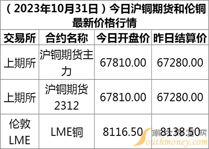 河北最新铜价动态分析与趋势预测