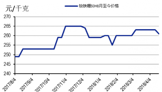 2017钕铁硼最新价格动态及市场分析