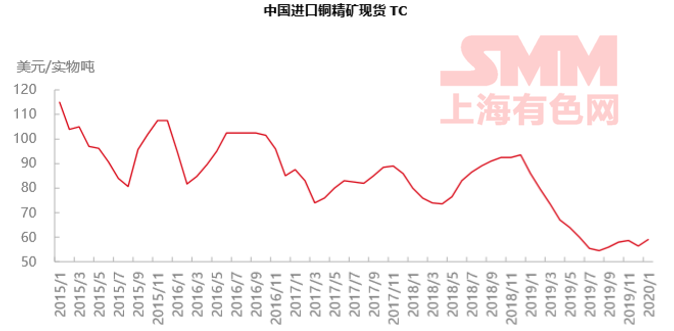 铜精矿最新价格动态分析及其趋势展望